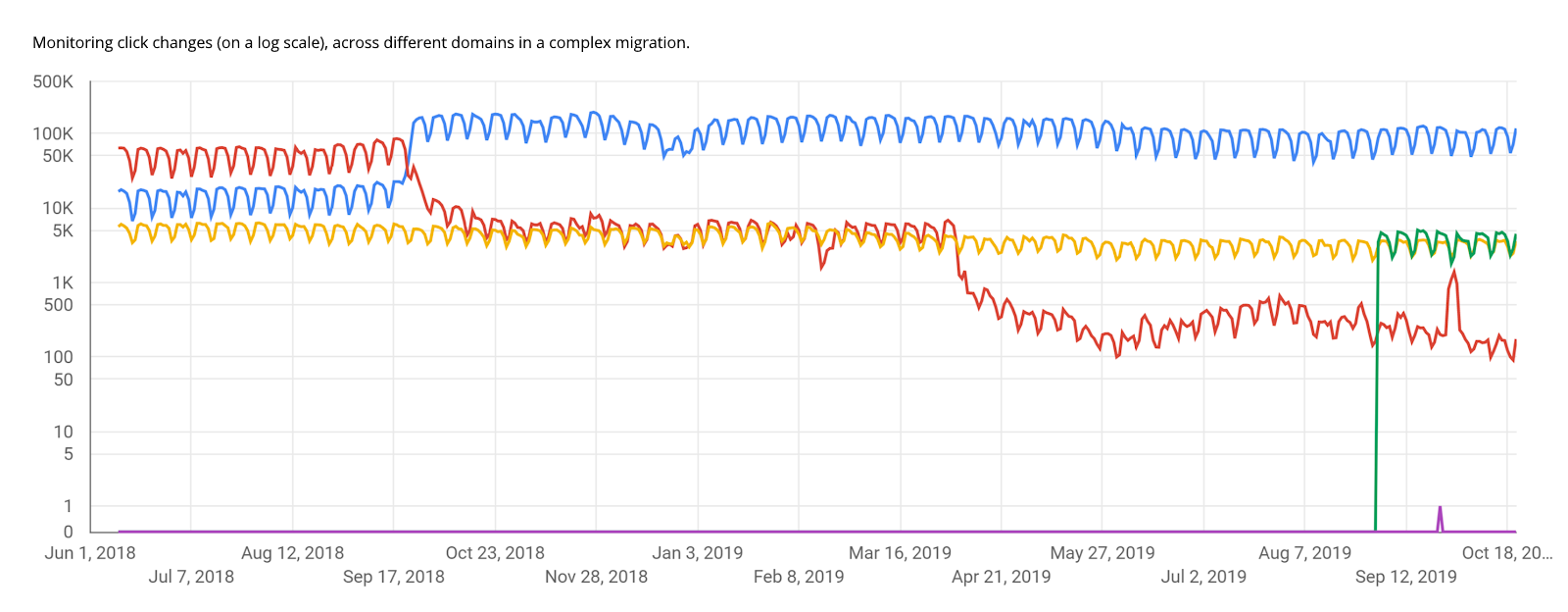 log-clicks